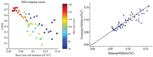Figure 6. (a) Correlation between CWSI and root-zone soil moisture in OPE3 site. (b) Correlation of observed vs. model predicted root-zone soil moisture