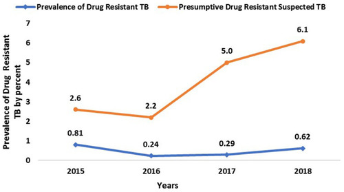 Figure 2 Prevalence of drug-resistant tuberculosis cases and presumptive drug-resistant tuberculosis cases among all type TB cases from July, 2014 to June, 2018 by years, Bale zone, Oromia region, Ethiopia, 2019.