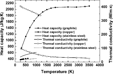 Figure 2. Temperature-dependent thermal properties of the materials relevant for the first slit.