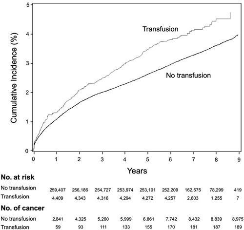 Figure 2 Cumulative incidence of cancer diagnoses. The incidence of cumulative cancer incidence is illustrated for transfusion recipients and non-recipients over a 9-year span. The greater incidence in cancer diagnoses among transfusion recipients remained persistent during this time, suggesting that this difference was not due to occult malignancies that predisposed those patients to requiring transfusions.