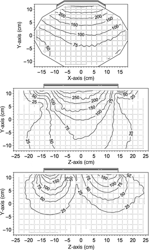 Figure 4. Contour plots of the E-field pattern emanating from the CFMA-70 applicator with a 1-cm thick bolus. The Z-component of the E-field in the origin of the phantom is normalised to 100%. Top graph: Z-component of the E-field in the XY-plane; Middle: Z-component of the E-field in the YZ-plane; Bottom: Y-component of the E-field in the YZ-plane. For all graphs the interval between contour lines is 50 and 25 for contours above and below 100 respectively.