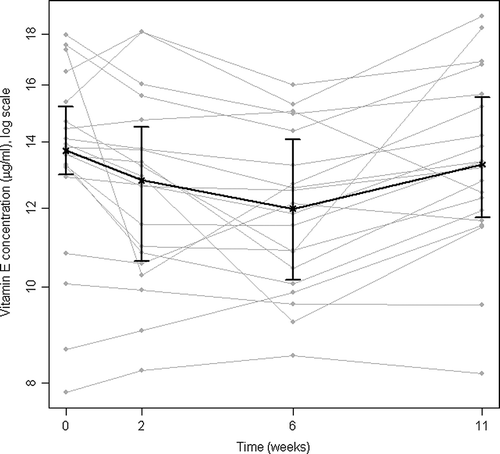 Figure 4.  Vitamin E in plasma before, during and after radiotherapy. Median and interquartile range shown in black; individual patients’ concentrations shown in grey. (n = 20)