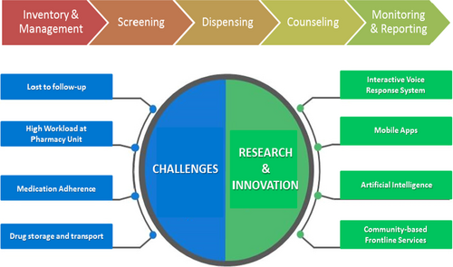 Fig. 1 Role of pharmacists, challenges and research opportunities in managing novel drugs