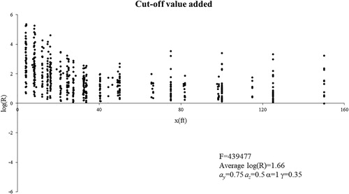 Fig. B2 Log of dilution ratio versus distance from the stack (With cutoff).