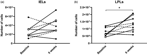 Figure 6. Cell counts after isolation of intraepithelial lymphocytes (IELs) (a) and lamina propria lymphocytes (LPLs) (b) from colonic biopsies at baseline and six weeks. * indicates p < .05. Open symbols show the clinical responders, dashed lines show patients who were already in remission at baseline.