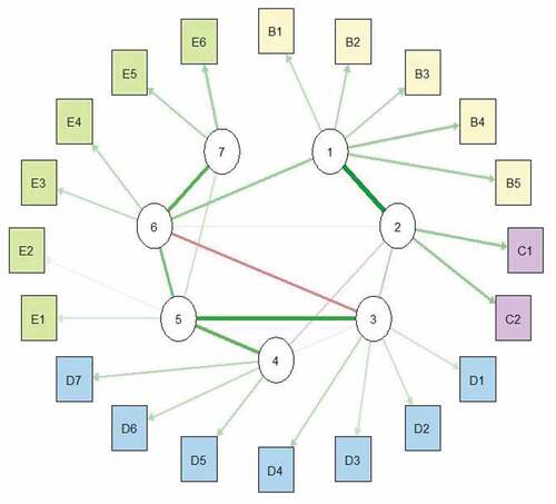 Figure 1. The latent network of PTSD.