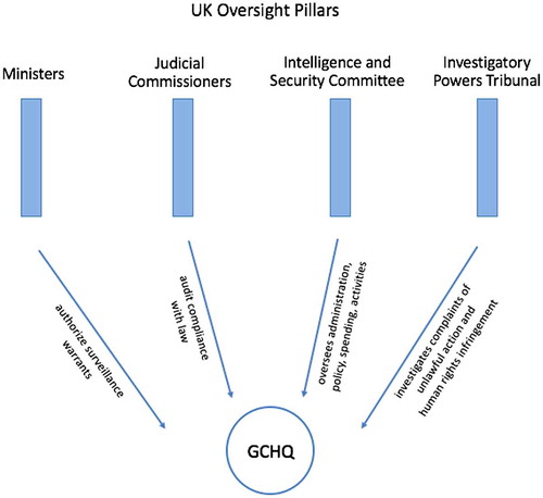 Figure 3. U.K. oversight pillars.