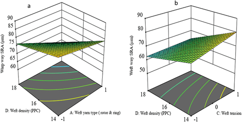 Figure 7. Interaction effects of weft yarn type and weft density in warp direction (a) and weft tension and weft density in weft direction (b) on surface roughness properties of fabric.