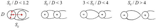 Figure 1. Different wake overlap states, from full overlap to no overlap, for spacing (Sc) to diameter (D) ratios ranging from less than 1.2 to greater than 4 (Nicolle Citation2009).