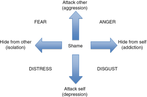 Fig. 1 Compass of shame-avoidant behaviours and masking emotions (Webb, Citation2010, developed from Nathanson, Citation1992).