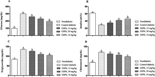 Figure 4 Effects of different doses of supplement (GSP6) on blood biochemical parameters in diabetic rats. (A) Glucose. (B) Insulin. (C) Triglycerides. (D) Cholesterol.