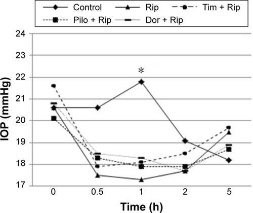 Figure 2 Time course of changes in IOP in rabbits treated with combinations of agents.