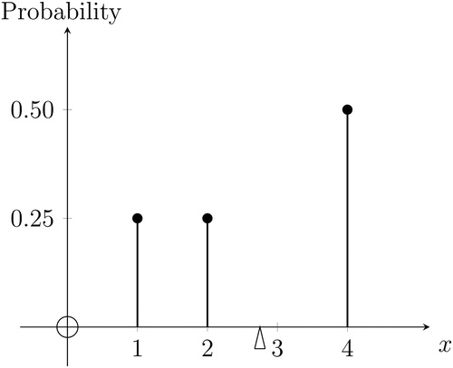 Fig. 3 Probability mass function P(Xd=x).NOTE: The discrete random variable Xd takes values x=1,2, and 4, with probabilities 14,14, and 12, respectively. The triangle marks the probability-weighted average of the distribution (i.e., the mean of 2.75); this is the location of the perpendicular axis through the center of gravity of the probability mass distribution. The corresponding cumulative distribution function appears in Figure 4.