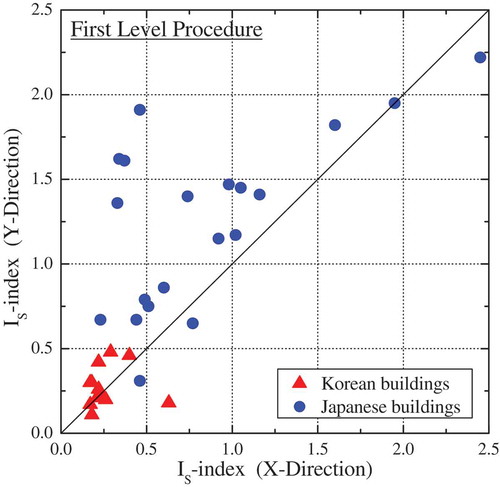 Figure 3. Seismic capacity calculated using the first level procedure of the Japanese Standard in the X- and Y-directions.