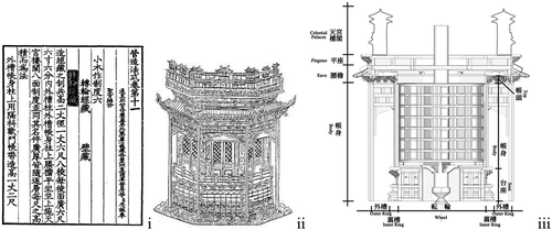 Figure 2. The Yingzao fashi’s “Zhuanlun jingzang” (Tao version). (a) Chapter11 “Zhuanlun jingzang” measurement text; (b) Chapter32 “Zhuanlun jingzang” illustration (Li Citation1954); (c) Structure of “Zhuanlun jingzang” (Illustrated by author).