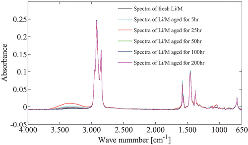 Figure 5. FTIR spectra of fresh and aged Li/M.