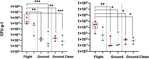 Figure 4. Box and whisker plots of VEG 04A (A) bacterial and (B) fungal counts on mizuna leaves from flight and ground experiments. Plants from one harvest were analyzed in both flight and ground controls before and after cleaning. Red boxes indicate the red-rich light treatment; blue boxes are the blue-rich treatment. Whiskers represent the min and max values, symbols are individual sample values, + represents the mean, and the horizontal line is the median.