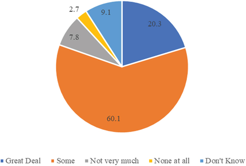 Figure 10. “How much confidence do you have that China’s investment in our country will improve energy and infrastructure in our country? (%).