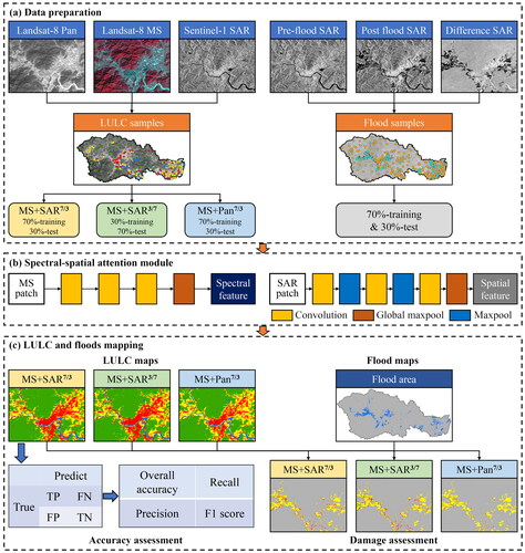 Figure 3. The procedure of LULC mapping, flood mapping, and the consequent damage assessment.