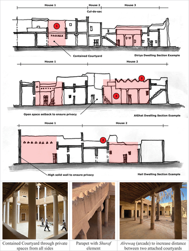 Figure 10. Architectural section view for a variety of Najdi dwellings. Source: Author.