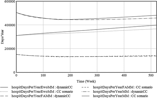 Figure 7. Hospitalization days for the respective patient groups for the CC scenarios.