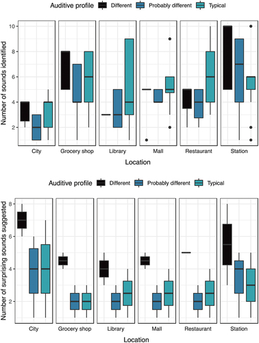 Figure A1. Total number of sounds identified by auditive profile. Number of surprising sounds suggested by auditive profile.