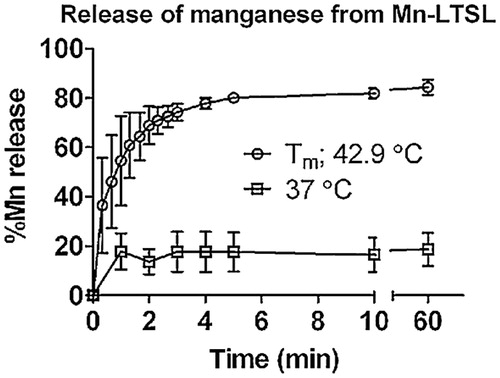Figure 3. Release of Mn2+ from Mn-LTSL measured with ICP-AES. The time-release plots in saline of Mn-LTSL (0:9.8:5.2; DPPC:MSPC:DSPE-PEG2000; 50 mg lipid/mL; 63 mM overall Mn2+ concentration), was measured as a function of time. Error bars are the standard deviation of three measurements.