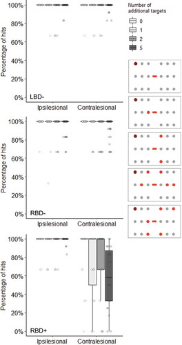 Figure 7. The percentage of hits for conditions with one target in the most peripheral column, and 0, 1, 2, or 5 additional targets in the other columns. Hit percentage is presented for the reference target in the most ipsilesional and most contralesional column, split per number of additional targets (0, 1, 2, or 5). The thick line in the middle is the median. The top and bottom box lines show the first and third quartiles. The whiskers show the maximum and minimum values, with the exceptions of outliers. Individual scores are depicted by gray circles. Data is split for patients with left-brain damage without visuospatial neglect (LBD-), right-brain damage without visuospatial neglect (RBD-), and right-brain damage with visuospatial neglect (RBD+). The figure on the right shows a representation of example conditions of trials that were included for the analysis. The reference target is depicted in dark red, the additional targets in red, and the distractors in gray