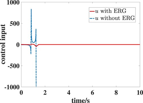 Figure 5. The control input u(t) with ERG and without ERG.