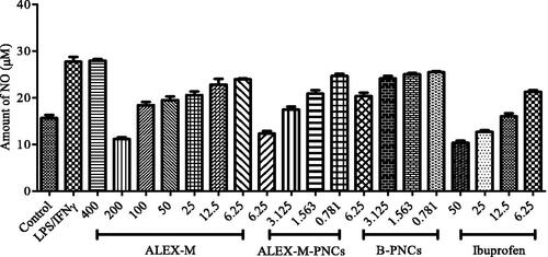 Figure 8. Effect of ALEX-M, ALEX-M-PNCs, and B-PNCS on LPS/IFNγ-induced NO in RAW 264.7 cells. Data are the means ± standard deviation (SD) of three independent experiments, p < 0.05. Student’s t test was used to compare EC50 values at p < 0.05.