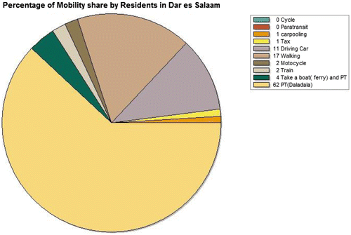 Figure 1. (2014) Current mobility share mode in Dar es Salaam indicates that the split of mode share is dominated by public transport followed by walking. Cars are used by the least number of residents, but the trend changes with time (FIG 3) between 1979 and early 1980s, when a substantial number of residents resorted to walking as their major means of mobility.