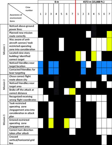 Figure 1. Visual representation of the Awareness of Environment (AoE) results for each crew in both conditions. Black cells represent items that were correctly noticed or performed. White cells represent items that were missed. Yellow cells represent missing values and blue cells represent the two extra AoE items in flight 2.