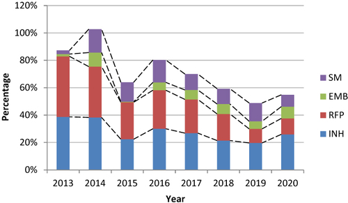 Figure 4 Rates and trends of resistance to four first-line drugs in previously treated TB patients from 2013 to 2020.