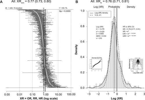 Figure 2 (A) Forest plot of all 446 XRs (white dots) plus or minus their 95% CIs (horizontal “whiskers”) from 74 studies providing ratios; ratios are listed in order from smallest to largest. XRwm is the weighted (wt = 1/SEM2) mean of all 446 ratios from a random-effects meta-analysis model with 95% CI in parentheses. Mean value ±95% CI is to the left of and significantly less than the thick solid vertical line at 1.00 that denotes no difference; this value indicated on the plot’s x axis with ±95% CI (vertical dashed lines). (B) Histogram of the probability density of the log(XR) values with a superimposed smooth probability density curve (solid line) and a superimposed normal distribution density curve (dashed line) calculated using the mean and variance of log(XR). XRm is the simple (not weighted) antilog of the mean of all log(XR) values with the 95% CI in parentheses; this value indicated on the plot’s x axis with ±95% CI (vertical dashed lines). Small inset graph on left is a normal Q–Q plot showing normality and departures from normality of the log(XR) distribution. Small inset graph on right is funnel plot with P-values for regression (left) and rank correlation (right) tests for asymmetry across top. Note that XRm is identical to XRwm.