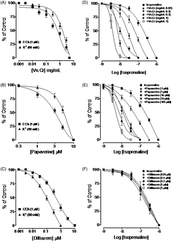 Figure 2. Concentration–response curves showing comparison of (A) Vitex negundo crude extract (Vn.Cr), (B) papaverine, and (C) diltiazem against carbachol (CCh) and K+-induced contractions in isolated guinea-pig tracheal preparations. (D), (E), and (F) show inhibitory concentration–response curves of isoprenaline against carbachol (CCh)-induced contractions in the absence and presence of different concentrations of Vitex negundo extract (Vn.Cr), papaverine, and diltiazem in isolated guinea-pig tracheal preparations. Values shown are mean ± SEM, n = 4–5.