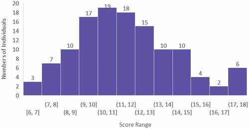 Figure 6. Total scores from familiarity with HIV + familiarity with HIV testing + importance with HIV testing. The range of the score was 6–18. The mean of the score was 12.0.