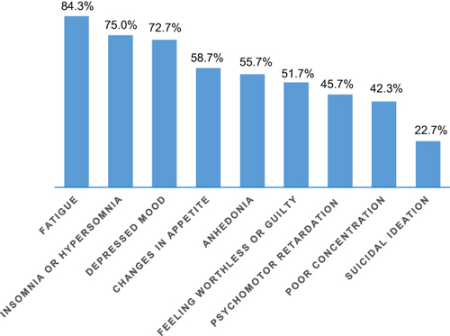 Figure 2 Most frequent depressive symptoms among study participants.