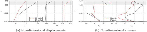 Figure 6. T2-Actuator configuration: influence of the boundary conditions on the mechanical response of the PZT/GrEp laminate under the action of an electric potential difference in the PZT ply.