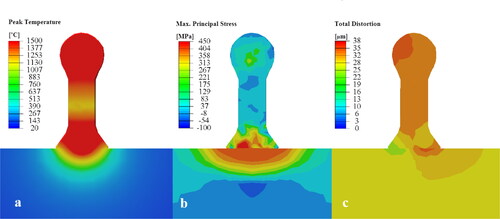 Figure 42. (a) Peak temperature, (b) Max. principal stress and (c) Total distortion of a printed steel ball pin on a steel sheet using the CMT technology.