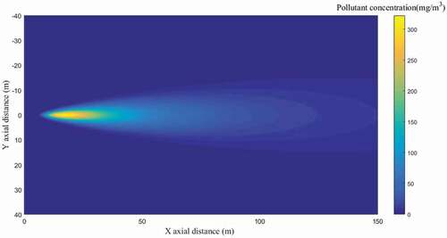 Figure 6. Pollutant diffusion simulation in an ideal environment.