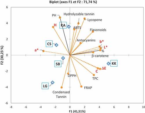 Figure 9. Parameters and samples principal component analysis.