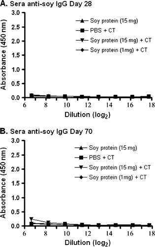 Figure 4.  Detection of IgG anti-soy protein antibodies in serum. Groups of mice were gavaged with 10 µg of CT in PBS (N=4), soybean seed extract containing 15 mg of total soluble protein in PBS (N=4), or soybean seed extract containing 15 mg (N=5) or 1 mg (N=6) of total soluble protein with CT in PBS on days 0, 14, 28, 42 and 56. Total serum IgG anti-soy protein antibody reactivity was determined by ELISA at day 28 (A) or day 70 (B) at the indicated serial dilution of serum. Results are presented as mean absorbance values for each group of animals. Standard deviations were always less than 5% of mean values.