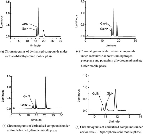 Figure 4. (a) Chromatograms of derivatised compounds under methanol-triethylamine mobile phase. (b) Chromatograms of derivatised compounds under acetonitrile-triethylamine mobile phase. (c) Chromatograms of derivatised compounds under acetonitrile-dipotassium hydrogen phosphate and potassium dihydrogen phosphate buffer mobile phase. (d) Chromatograms of derivatised compounds under acetonitrile-0.1%phosphoric acid mobile phase.