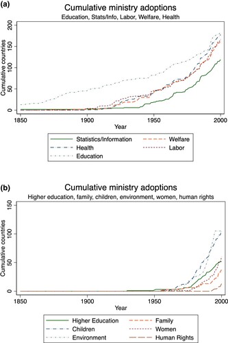 Figure 1. Cumulative adoption of socially oriented ministries. (a) Education, Stats/Info, Labor, Welfare, Health. Note: Over this time period, the number of countries in the world also expands. To account for this, Table 1 also captures similar trends for each ministry type, measured as the proportion of countries that have adopted each ministry at specific time points. (b) Higher education, Family affairs, Children, Environment, Women, Human rights.