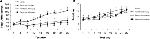 Figure 3 Effects of chronic ranitidine administration on AIMS and rotations in seven hemiparkinsonian rats primed with levodopa (25 mg/kg) + benserazide (12.5 mg/kg).