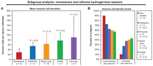 Figure 4 Central corneal dendritic immune cell densities of the nonwearers and of the silicone hydrogel lens wearers, grouped by habitual or study-assigned lens care solution. (A) Mean immune cell densities. Bars represent means and error bars represent 95% confidence intervals. P-values by t-test versus nonwearers are shown for each lens-wearing group. (B) Immune cell density levels. P-values by chi-square versus nonwearers are shown in the legend.