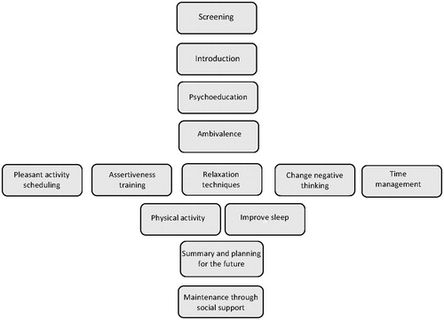 Figure 1. Overview of the content of MSC.