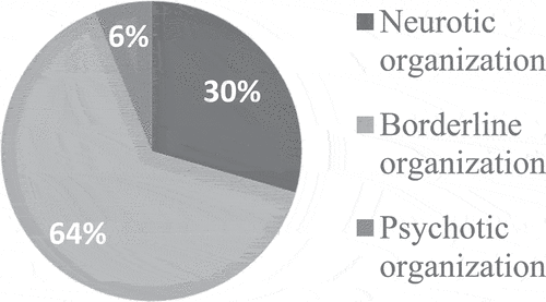 Pie Chart 2. Distribution of personality organizations psychiatric patients (N = 261).