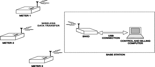 Figure 6. Global view of the RF based wireless automatic electrical energy metering and billing system.