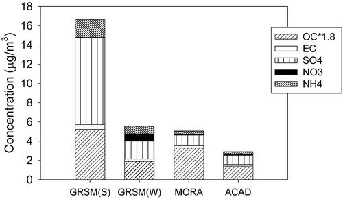 Figure 1. Average concentrations of OM (1.8OC), EC, sulfate, nitrate, and ammonium at GRSM (S), GRSM (W), MORA, and ACAD.